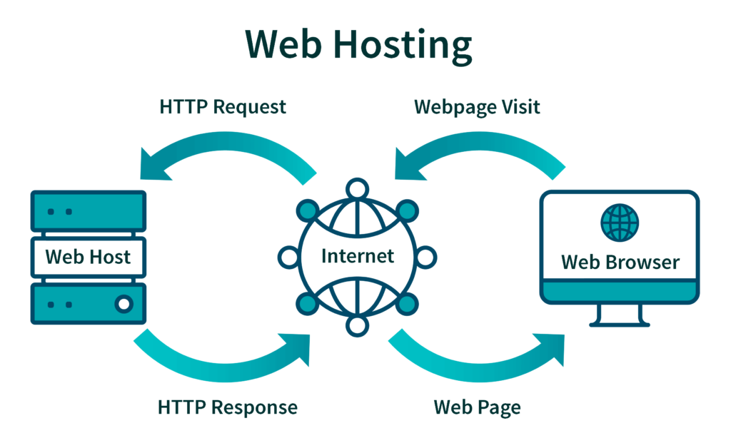 Website Hosting - Give Me Popularity